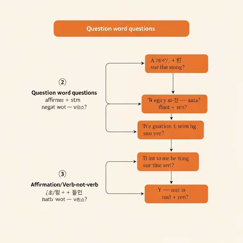 Educational flowchart illustrating three methods of forming questions in Chinese: ma questions, question words, and verb-not-verb pattern