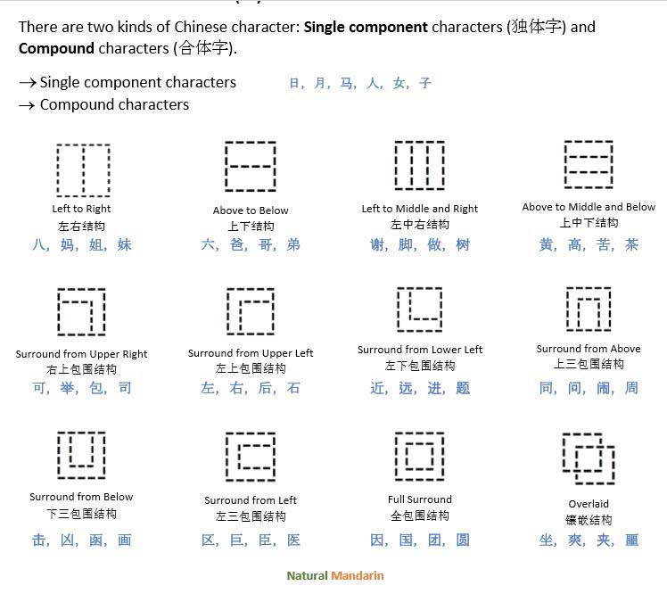 Infographic displaying essential Chinese negative patterns and structures with examples and translations