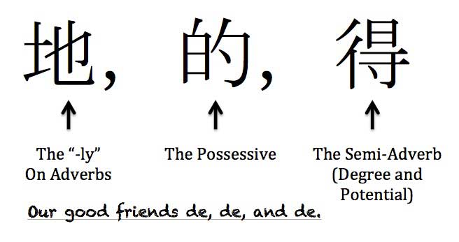 Comparison chart explaining the differences between Chinese particles 的, 地, and 得 with visual examples and usage patterns