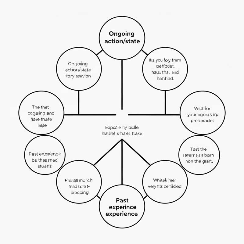 Decision tree diagram helping learners choose the correct Chinese particle (了, 着, or 过) based on meaning and context